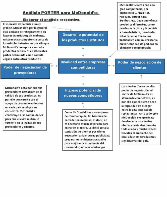 Caso Porter McDonald's | PDF | Mc Donald's | Business